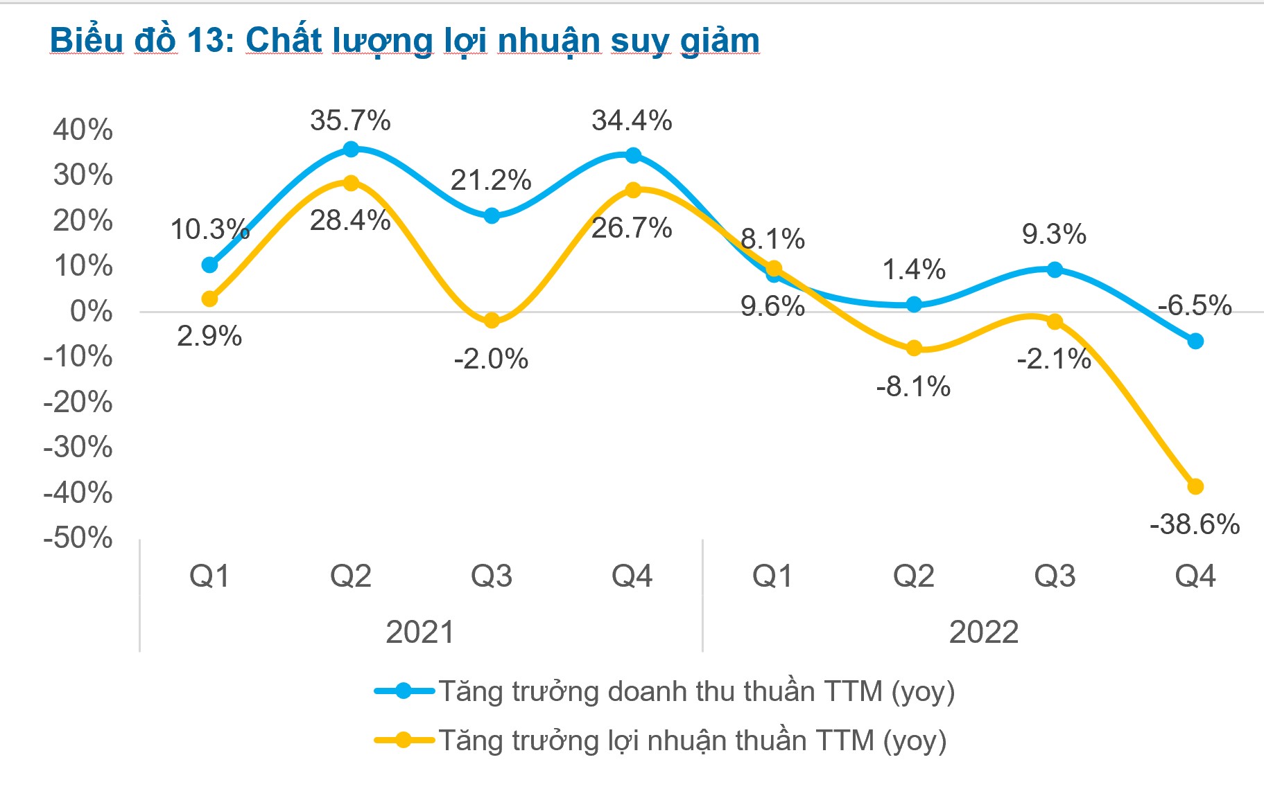 Nguồn: FiinRatings. Ghi chú: Dữ liệu tại 31/12/2022 được phân tích 31 công ty bất động sản niêm yết đã công bố báo cáo tài chính tại quý 4/2022 (không bao gồm VHM).