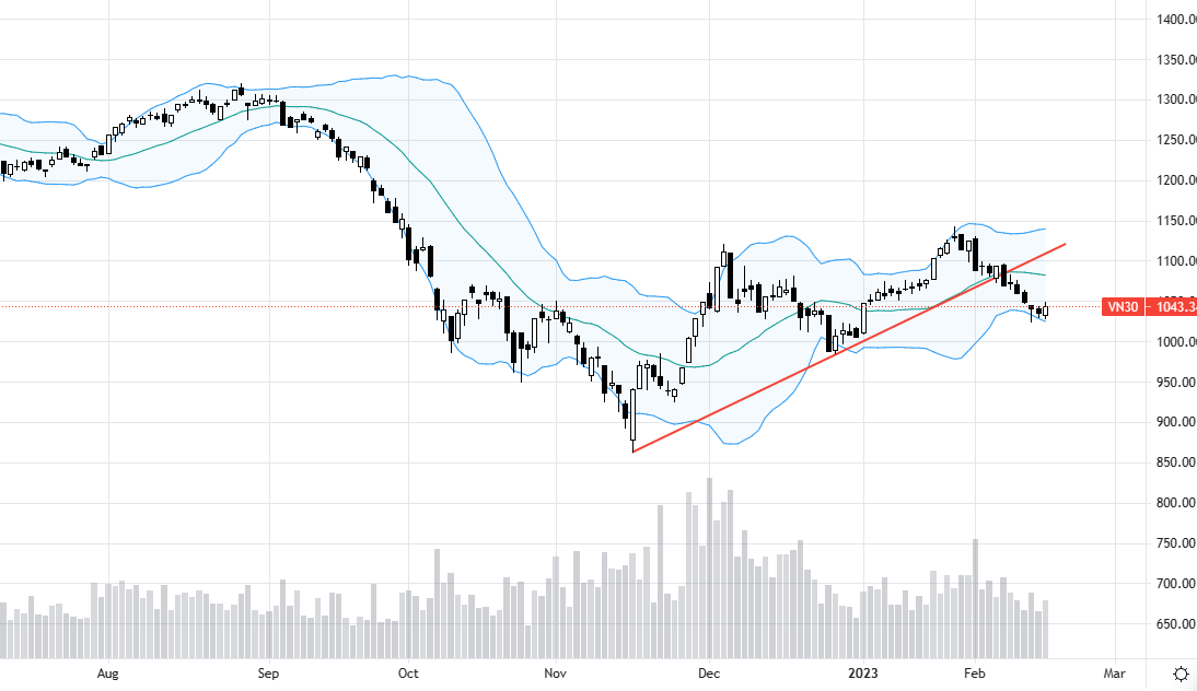 VN30-Index có phiên đảo chiều tích cực.