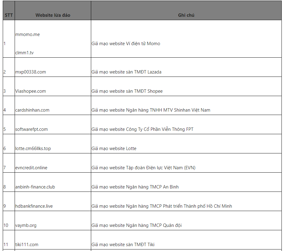 Lưu &yacute;&nbsp;người d&ugrave;ng n&acirc;ng cao cảnh gi&aacute;c trước c&aacute;c trường hợp giả mạo webstie ng&acirc;n h&agrave;ng, trang thương mại điện tử, doanh nghiệp trong tuần đầu th&aacute;ng 2/2023.