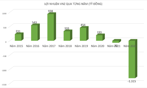 Lý giải hiện tượng “kỳ lân” VNG thua lỗ nặng, giá cổ phiếu lập kỷ lục trên sàn chứng khoán Việt Nam