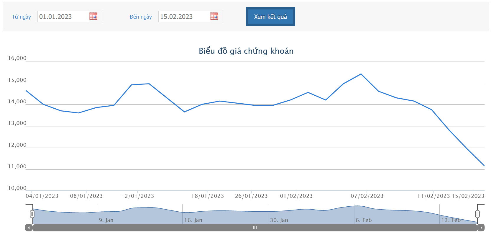 Sơ đồ giá cổ phiếu NVL từ đầu năm 2023 trên HOSE.