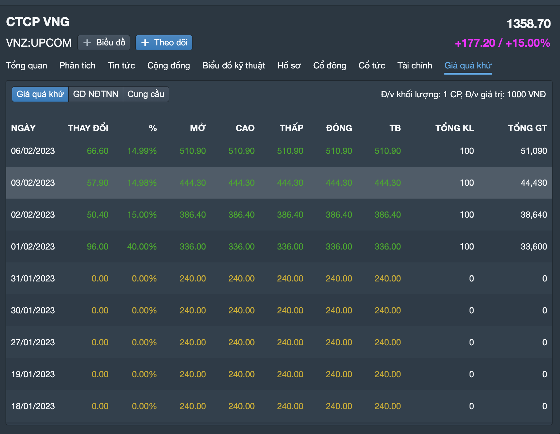 Lịch sử giao dịch của VNZ với khối lượng khớp rất &iacute;t.