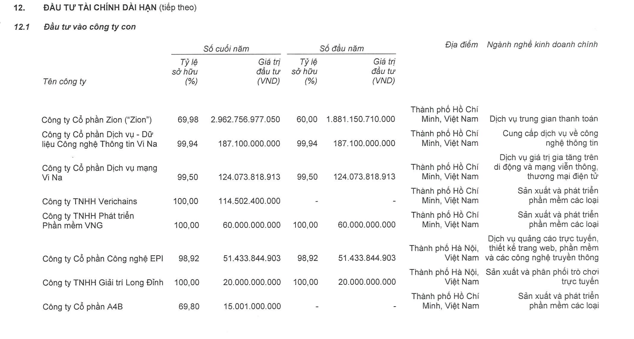 VNG li&ecirc;n tục n&eacute;m tiền v&agrave;o Zalo Pay d&ugrave; thua lỗ nặng.&nbsp;