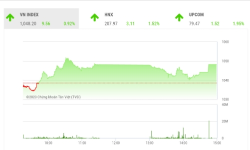 VN-Index có thể giằng co quanh ngưỡng 1.050 điểm