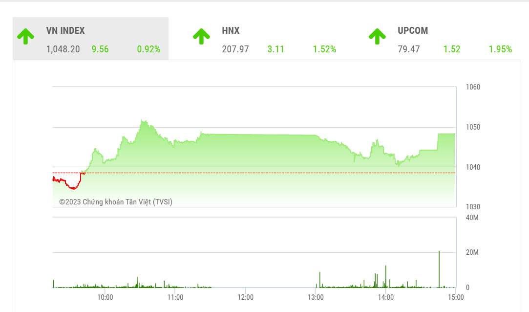 SHS kỳ vọng khả năng VN-Index sẽ dần tìm được khu vực cân bằng với ngưỡng hỗ trợ trong khu vực 950-1000 điểm. 