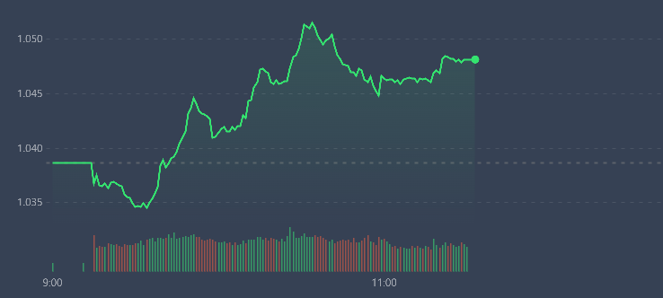 VN-Index tăng chậm, nhưng cổ phiếu lại khá mạnh.
