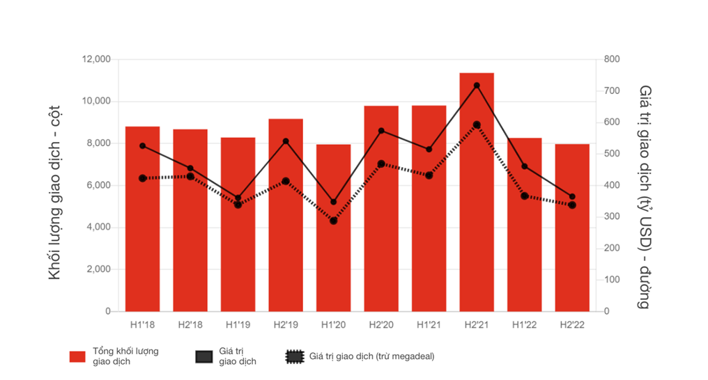 Hoạt động M&A ở Ch&acirc;u &Aacute; Th&aacute;i B&igrave;nh Dương nửa đầu năm 2022.