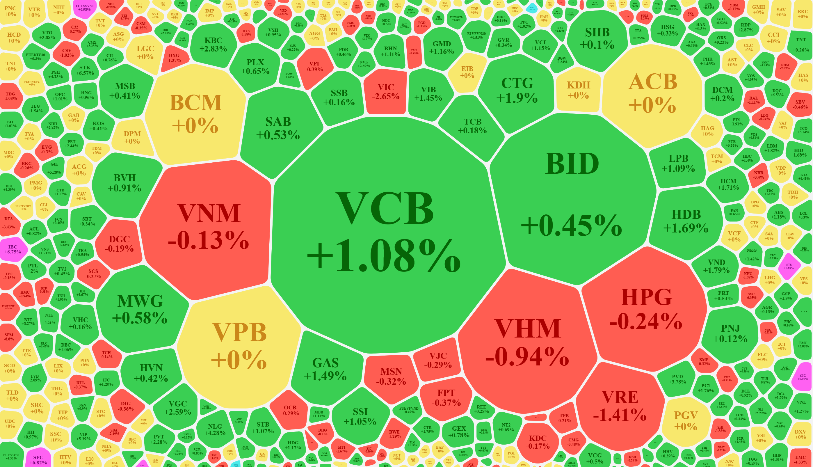 Nhóm cổ phiếu vốn hóa lớn kém đồng thuận là lý do khiến VN-Index dao động hẹp sáng nay.