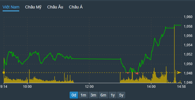 VN-Index leo dốc liên tục trong buổi chiều.