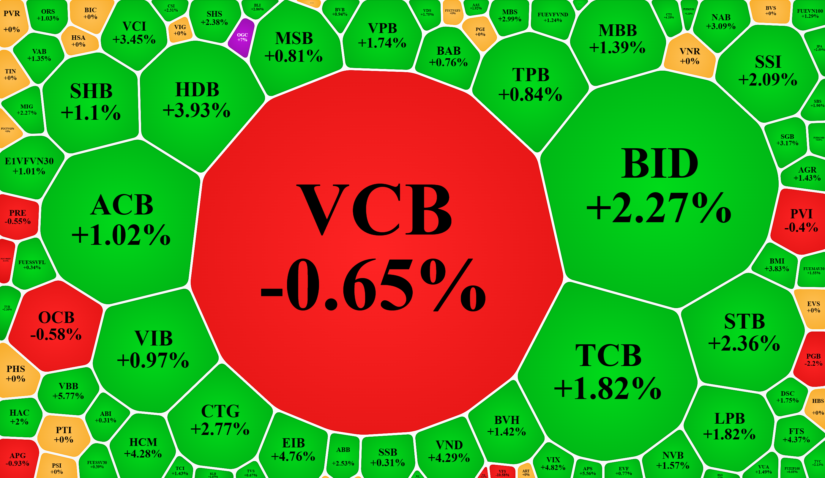 Cổ phiếu ngân hàng hầu hết tăng rất tốt, trừ VCB bị đánh sập lúc cuối ngày.