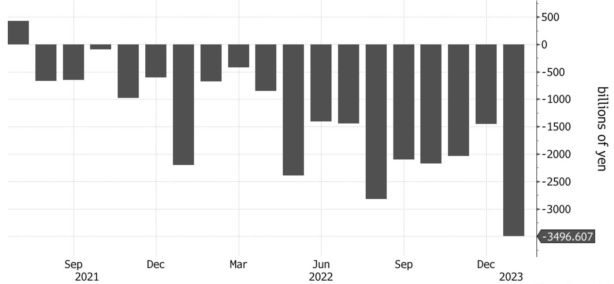 Thặng dư/th&acirc;m hụt thương mại h&agrave;ng th&aacute;ng của Nhật Bản. Đơn vị: Tỷ Y&ecirc;n. Nguồn: Bộ T&agrave;i ch&iacute;nh Nhật Bản/Bloomberg.
