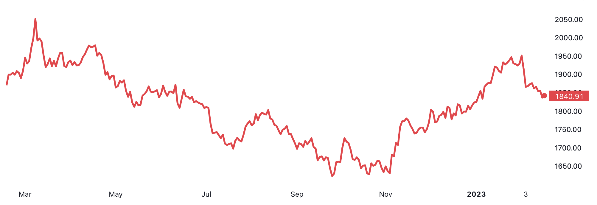 Diễn biến gi&aacute; v&agrave;ng thế giới 1 năm qua. Đơn vị: USD/oz.