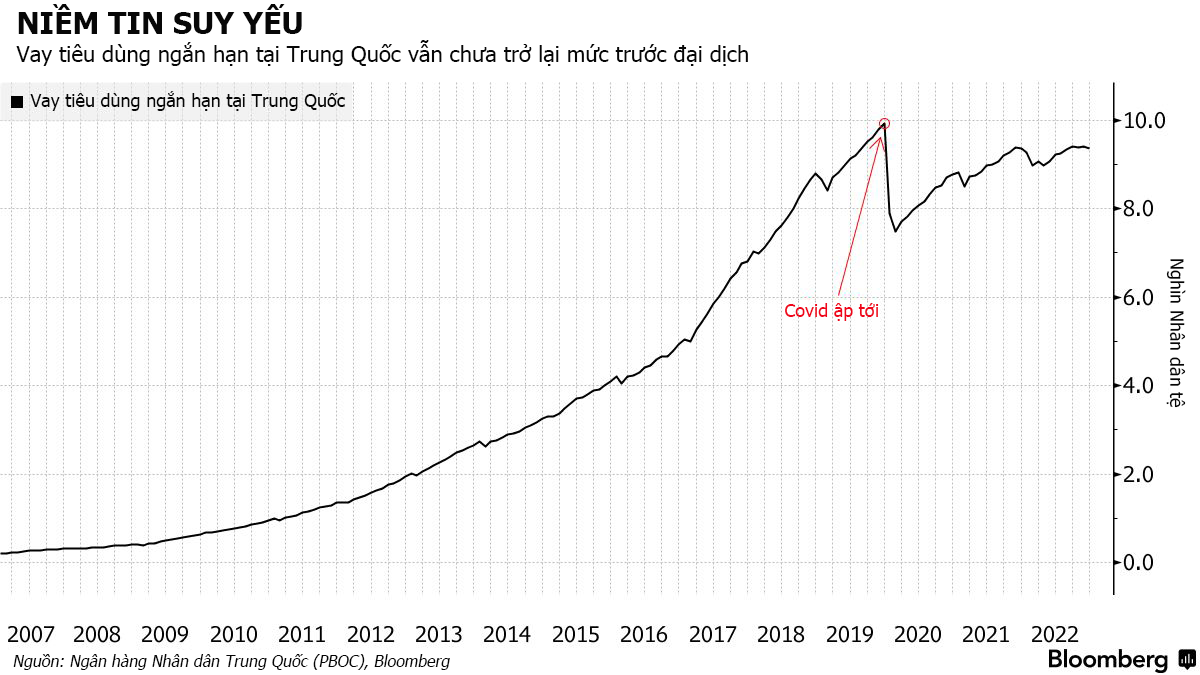 Niềm tin của người ti&ecirc;u d&ugrave;ng Trung Quốc bị ảnh hưởng nặng nề bởi Covid-19 - Nguồn: Bloomberg