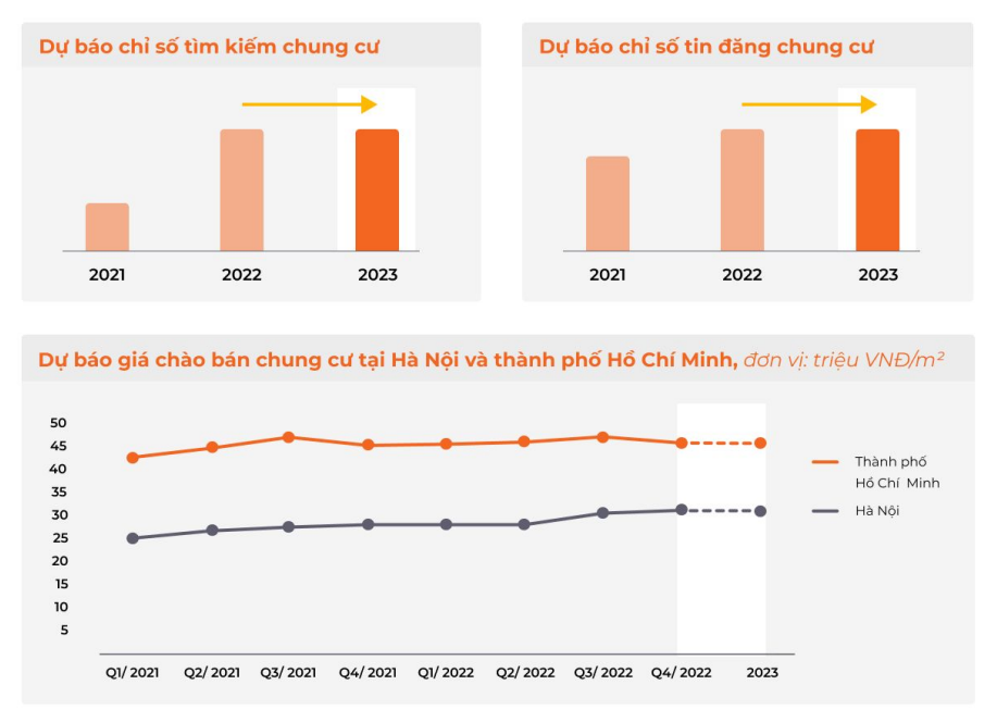 Thị trường chung cư năm 2023 có nhu cầu, nguồn cung và giá chào đi ngang.