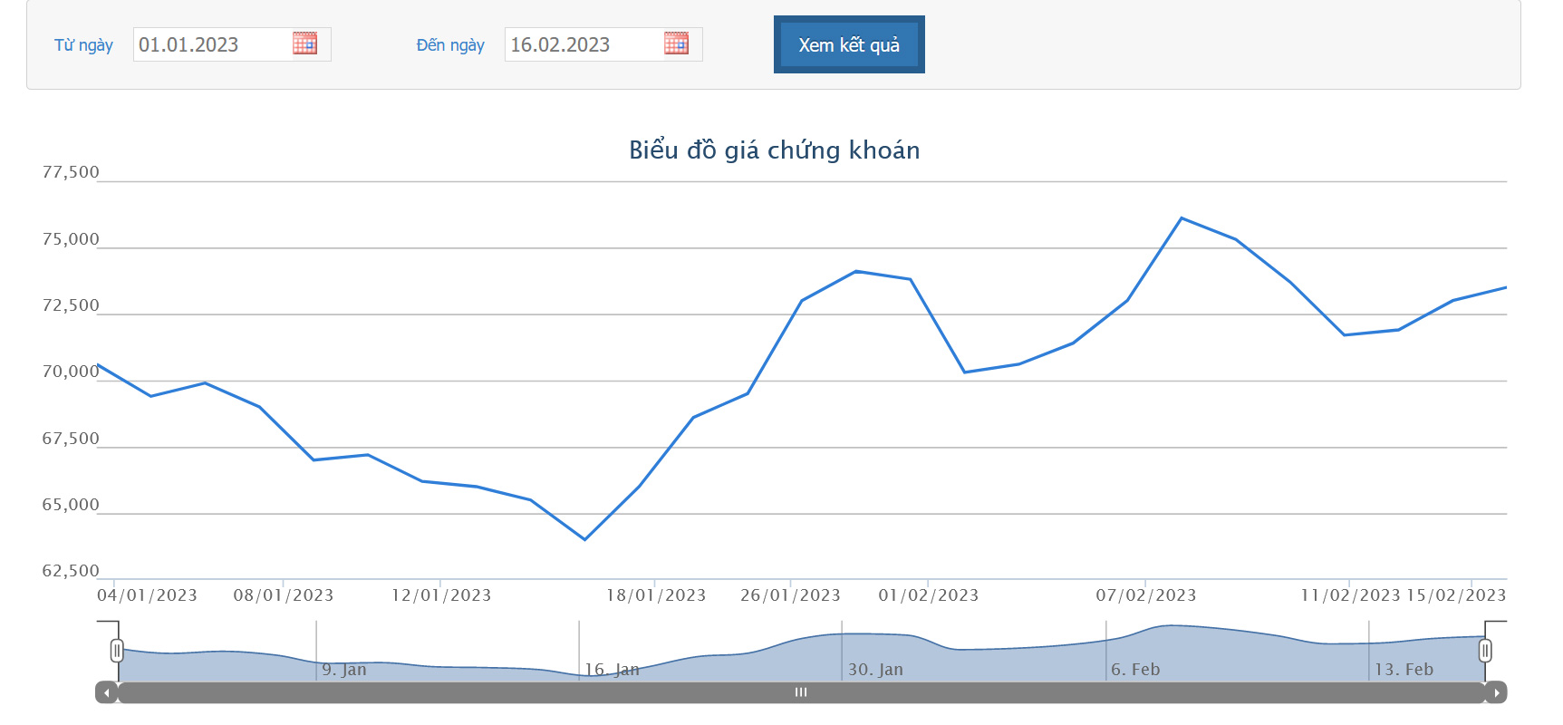 Sơ đồ giá cổ phiếu FRT từ đầu năm 2023 đến nay trên HOSE.