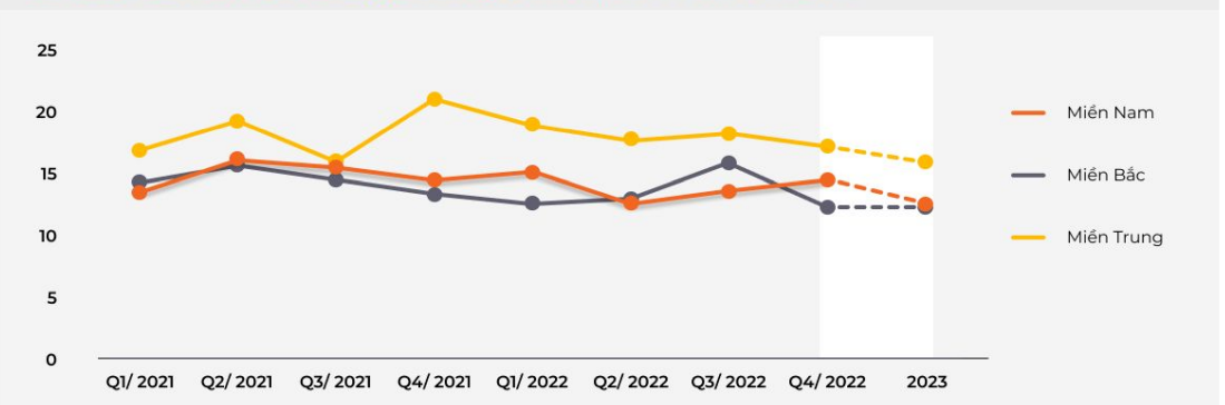 Gi&aacute; ch&agrave;o b&aacute;n đất nền trung b&igrave;nh tại 3 miền (đơn vị: triệu VNĐ/m2)