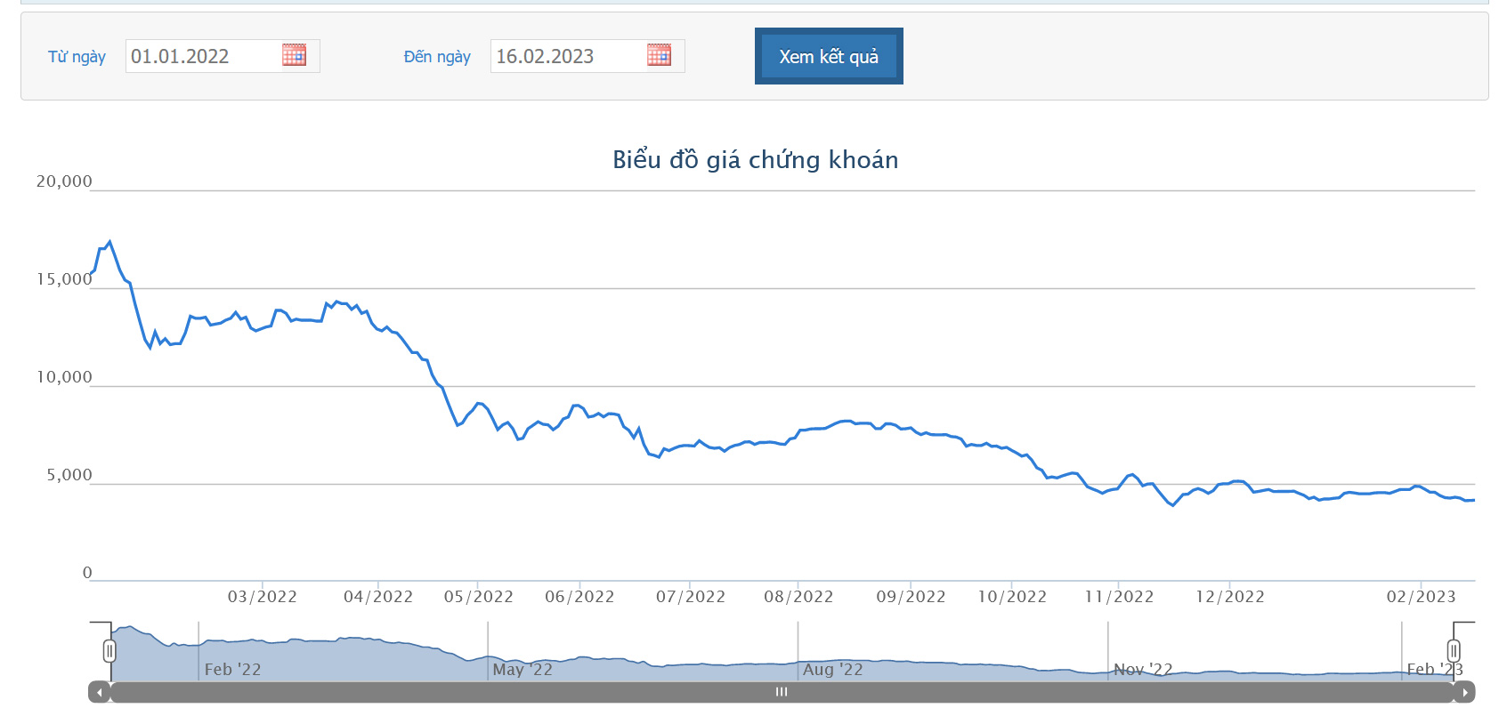 Sơ đồ giá cổ phiếu HAP từ năm 2022 trên HOSE.