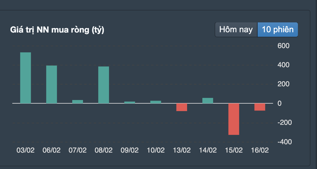 Gi&aacute; trị mua b&aacute;n của khối ngoại 10 phi&ecirc;n trở lại.&nbsp;