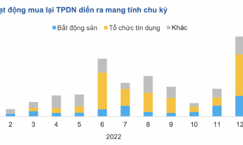 Chỉ 8,9 nghìn tỷ đồng trái phiếu được mua lại trước hạn trong tháng 1/2023, giảm 81% so với tháng trước