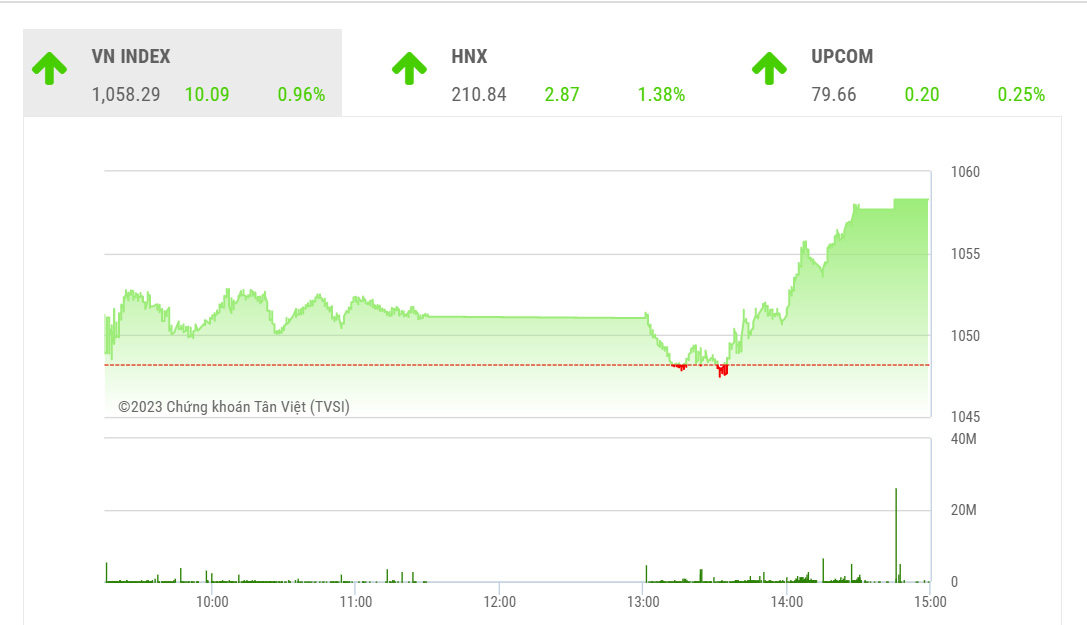 Nhìn chung, VN-Index vẫn đang đi theo dự báo trước đó của TVSI với một nhịp hồi phục T+ để kiểm tra lại vùng cân bằng tuần trước đó bị phá vỡ ở quanh khu vực 1060 – 1075 điểm. 