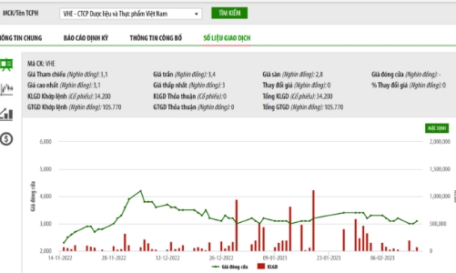 Công ty Dược liệu và Thực phẩm Việt Nam bị phạt thuế gần 776 triệu đồng