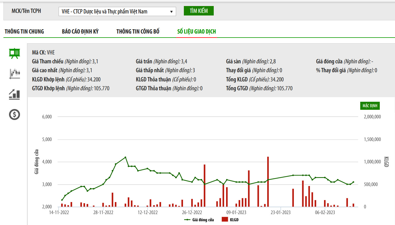 Sơ đồ giá cổ phiếu VHE trên HNX.