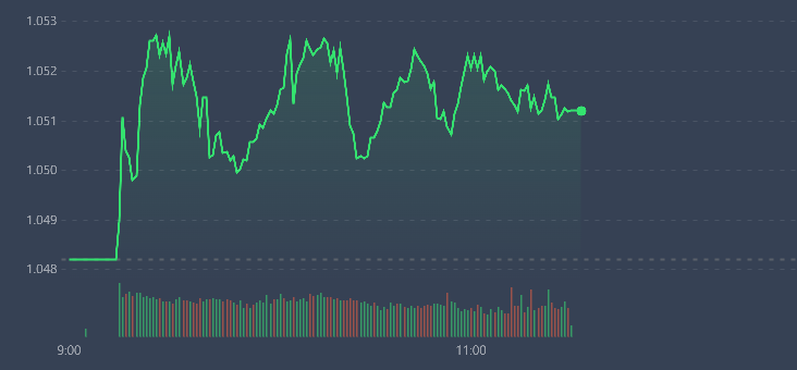 Vn-Index lình xình suốt buổi sáng.