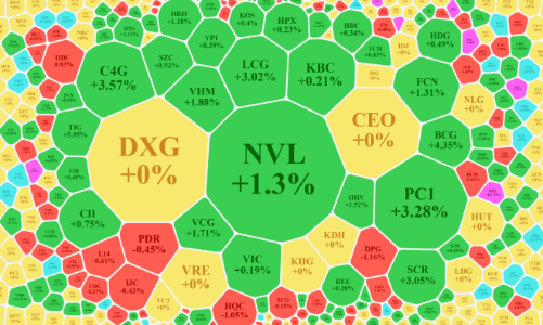 Cổ phiếu trụ đỡ chỉ số xanh cuối phiên, dòng tiền duy trì rất thấp