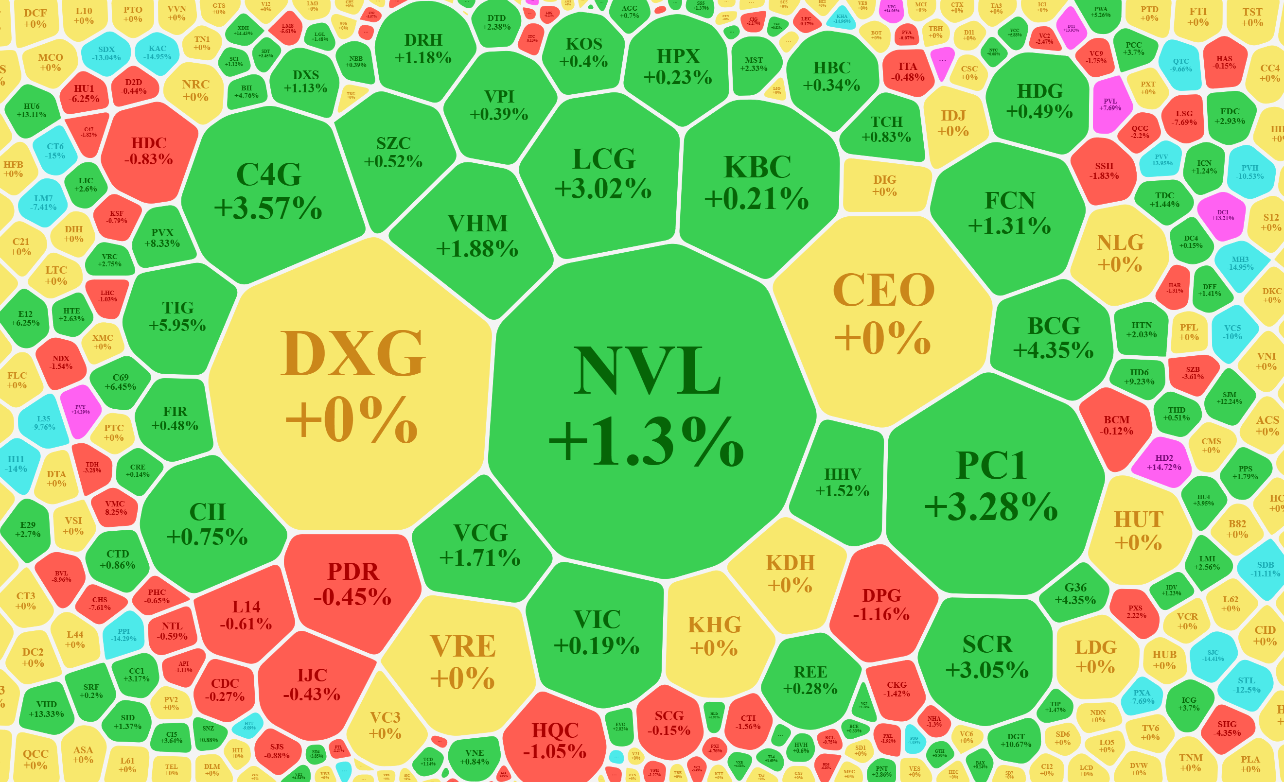 Nhóm cổ phiếu bất động sản đang kỳ vọng vào những giải pháp tháo gỡ trong hội nghị hôm nay.