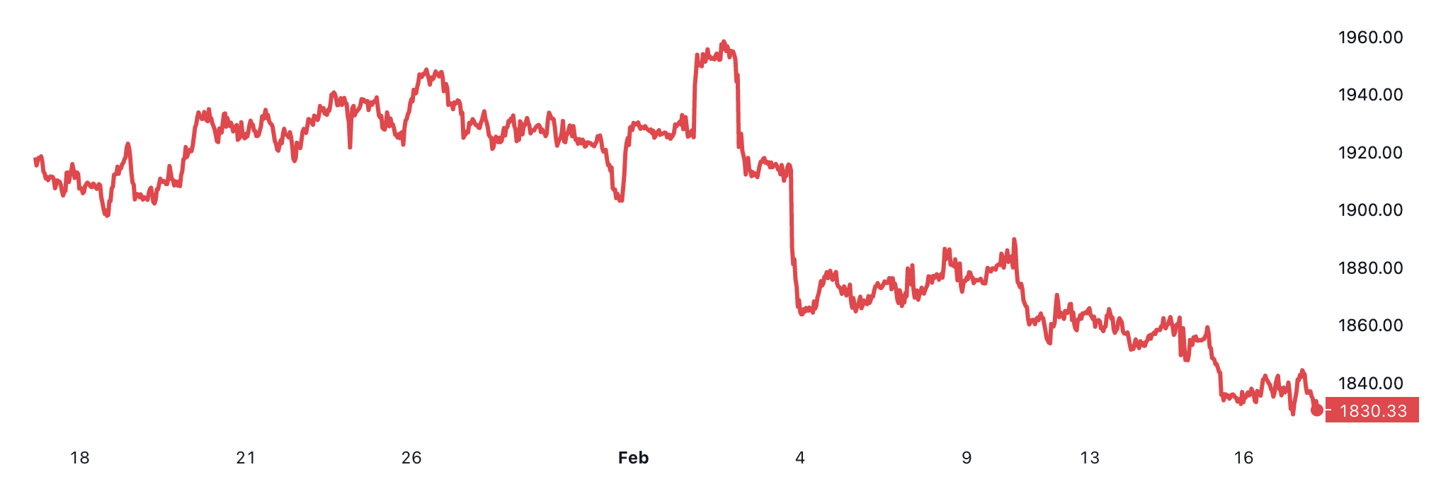Diễn biến gi&aacute; v&agrave;ng thế giới 1 th&aacute;ng qua. Đơn vị: USD/oz.
