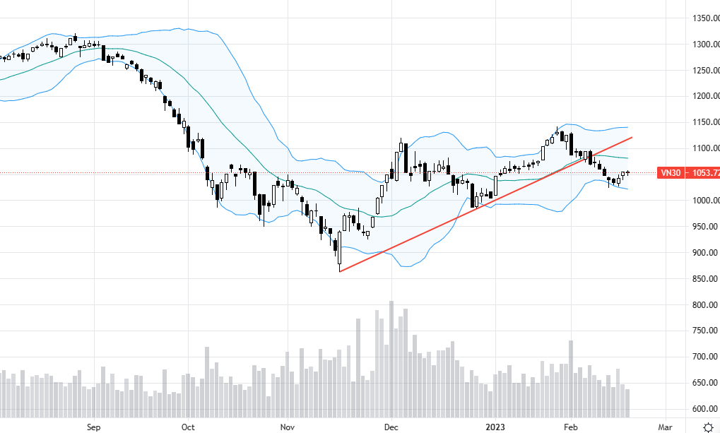VN30 cho thấy các blue-chips đang kiệt lực, cần thêm dòng tiền mới có thể đi tiếp.