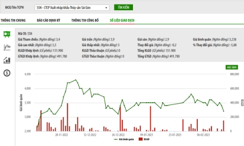 Seaprodex Sài Gòn bị buộc mở thủ tục phá sản và cổ phiếu bị đình chỉ giao dịch trên UPCoM