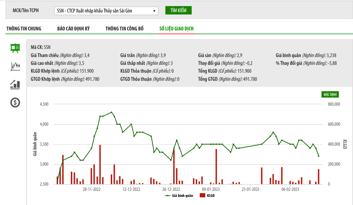Sơ đồ giá cổ phiếu SSN trên UPCoM