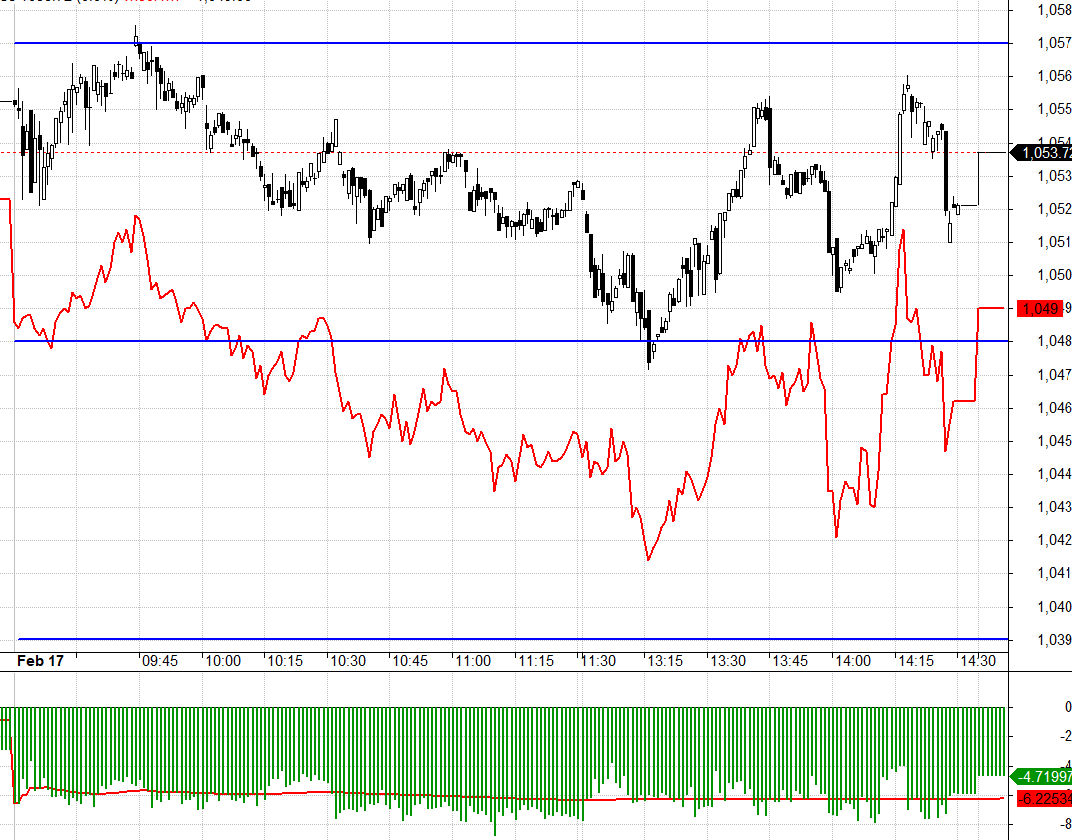 VN30 dao động trong bi&ecirc;n độ rộng nhưng phải ki&ecirc;n nhẫn mới c&oacute; được setup đạt chuẩn.