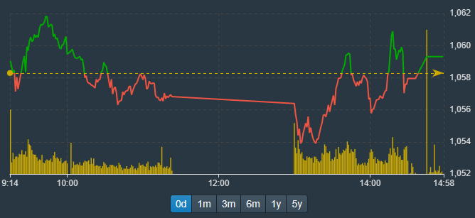Phần lớn thời gian h&ocirc;m nay VN-Index đỏ.