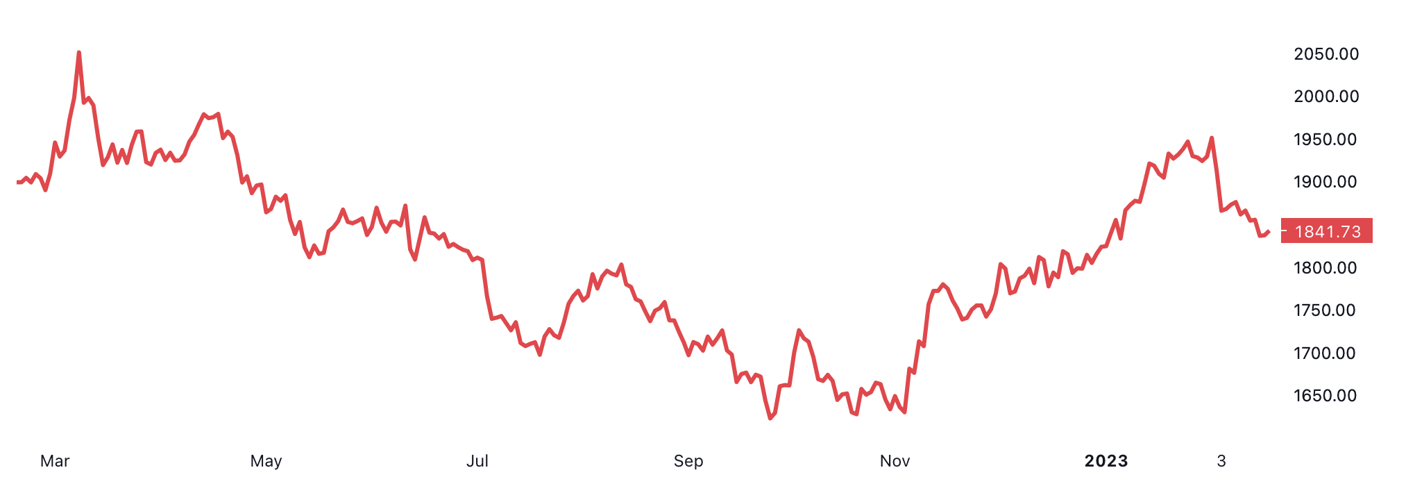 Diễn biến gi&aacute; v&agrave;ng thế giới 1 năm qua. Đơn vị: USD/oz - Nguồn: TradingView.