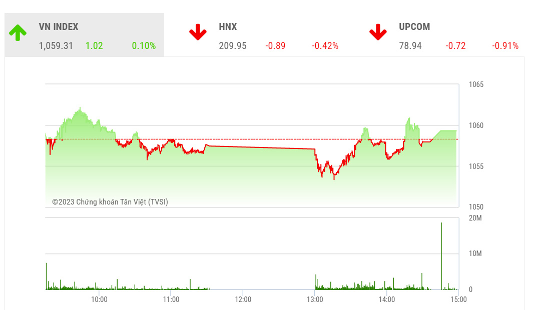 VCSC dự báo trong phiên giao dịch tới, thị trường sẽ tiếp tục diễn biến giằng co để VN-Index kiểm định lại vùng kháng cự tại 1058-1060 điểm trước khi chỉ số này có thể xuất hiện nhịp điều chỉnh giảm vào cuối ngày. 