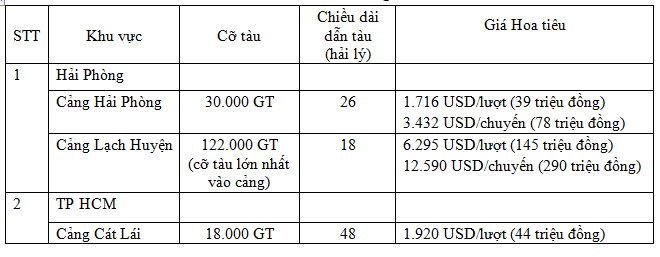 Giá dịch vụ hoa tiêu tại Việt Nam tại một số khu vực cảng biển.