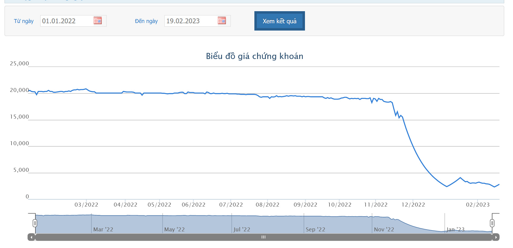 Sơ đồ giá cổ phiếu IBC từ năm 2022 trên HOSE.
