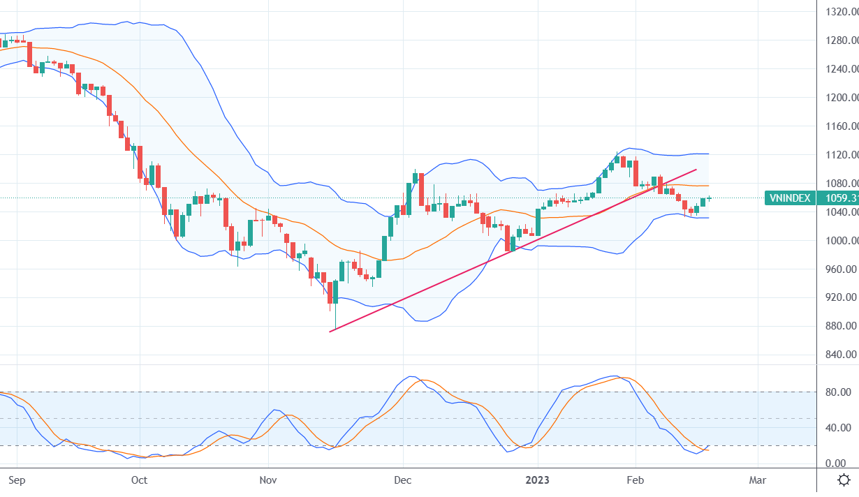 VN-Index đã có nhịp phục hồi nhẹ trong tuần qua.