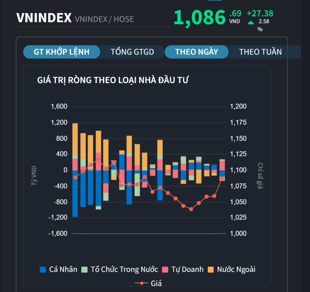 Tỷ trọng giao dịch nhà đầu tư - Nguồn FiinTrade