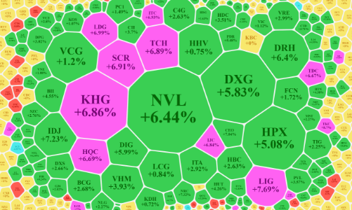 Cổ phiếu bất động sản “hồi sinh”?
