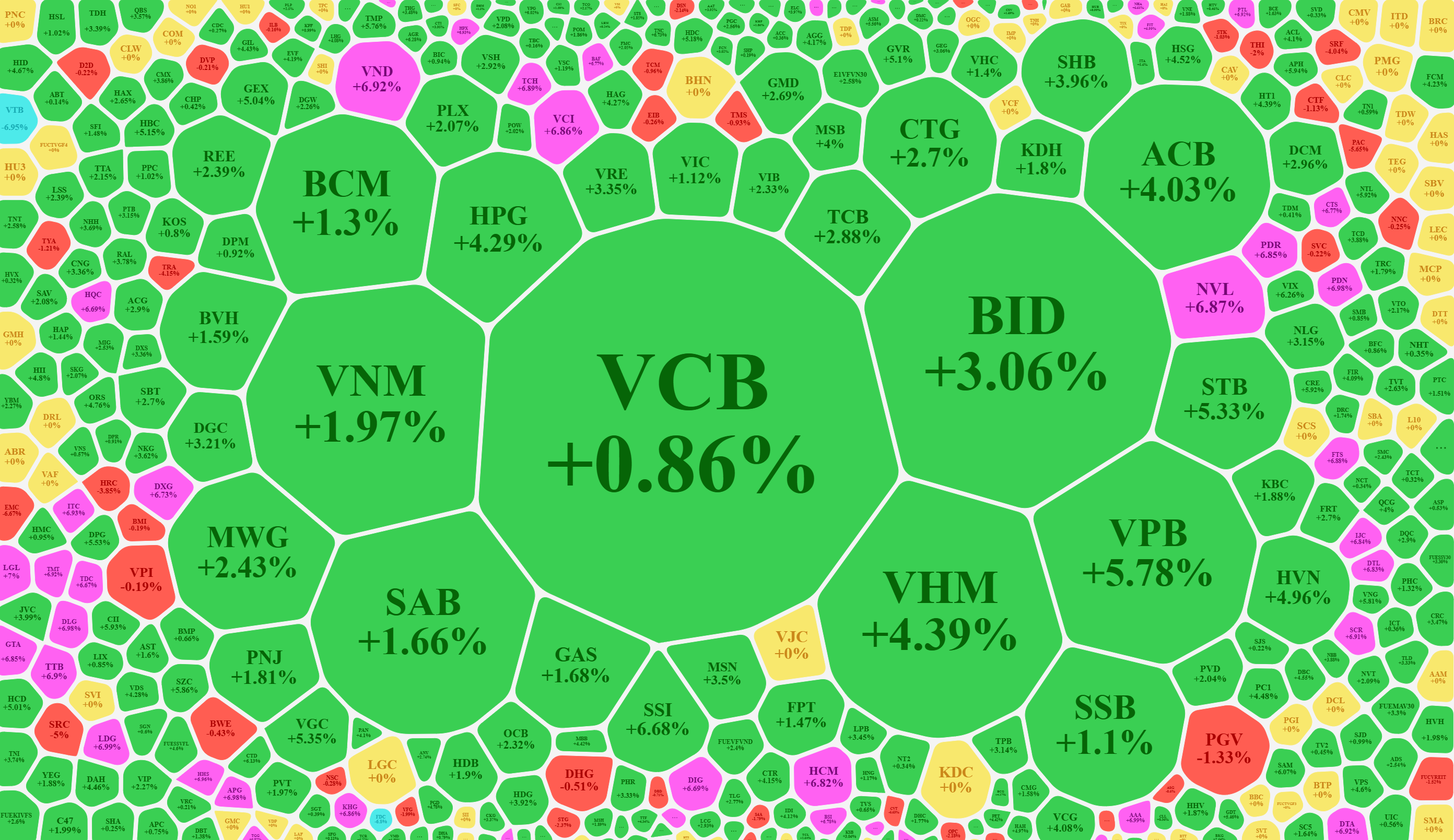 Nhóm cổ phiếu vốn hóa lớn nhất của VN-Index hầu hết tăng rất mạnh.