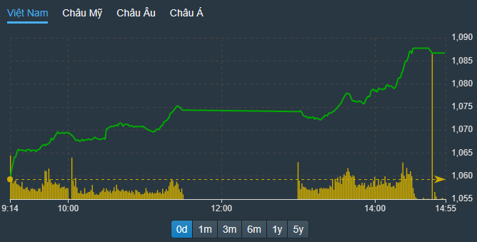 VN-Index leo dốc liên tục và đóng cửa ở sát đỉnh cao nhất phiên.