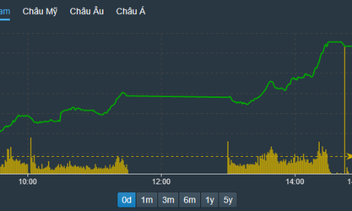 Bảng điện tím ngắt, gần 90 mã kịch trần, VN-Index tăng kỷ lục từ đầu năm