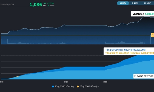 Thanh khoản tăng vọt nhờ dòng vốn trong nước hồi phục