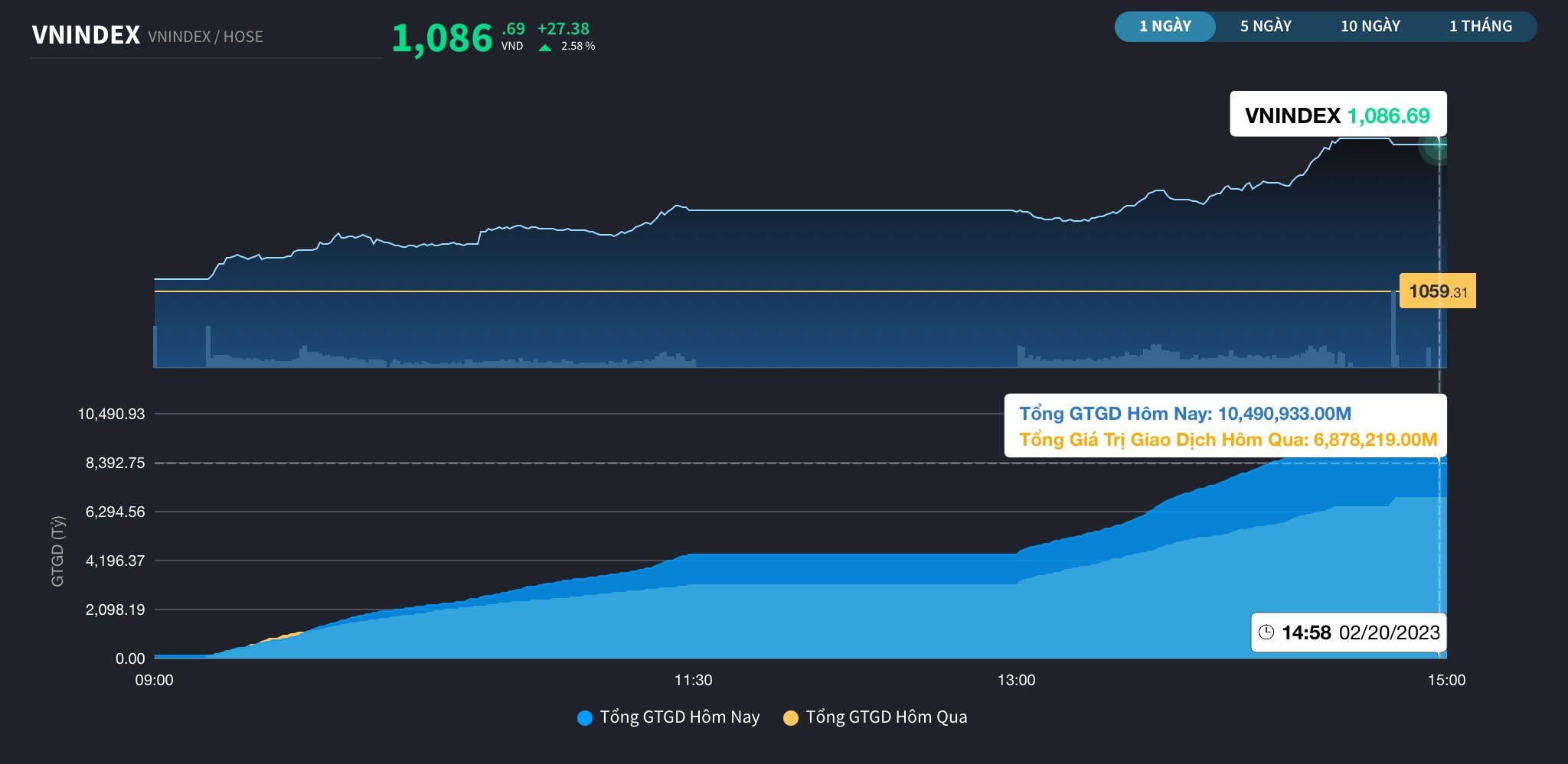Tổng giá trị giao dịch ngày 20/02 