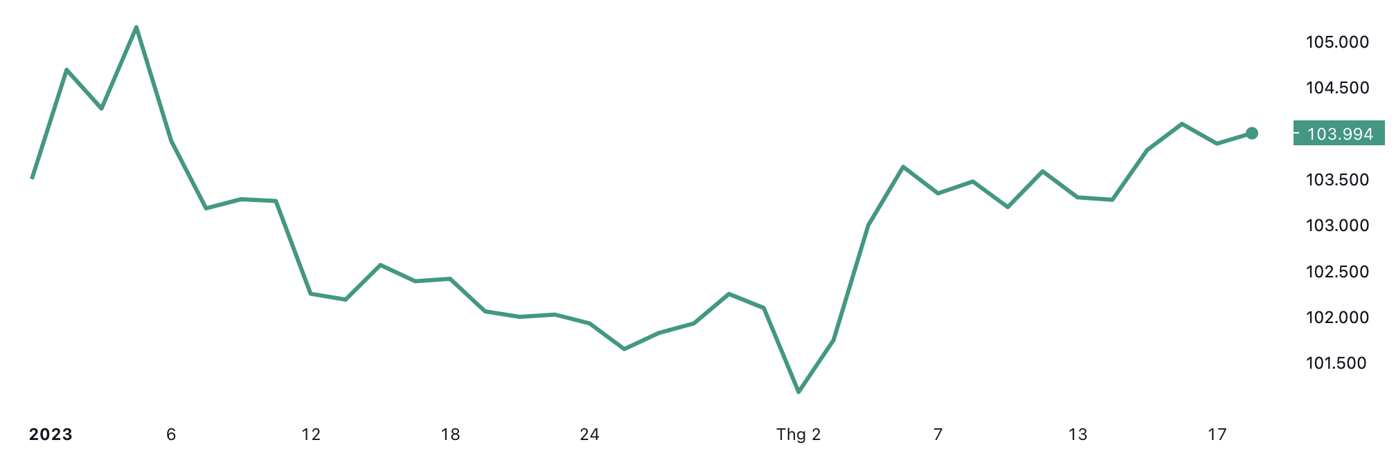 Diễn biến chỉ số Dollar Index từ đầu năm đến nay - Nguồn: TradingView.