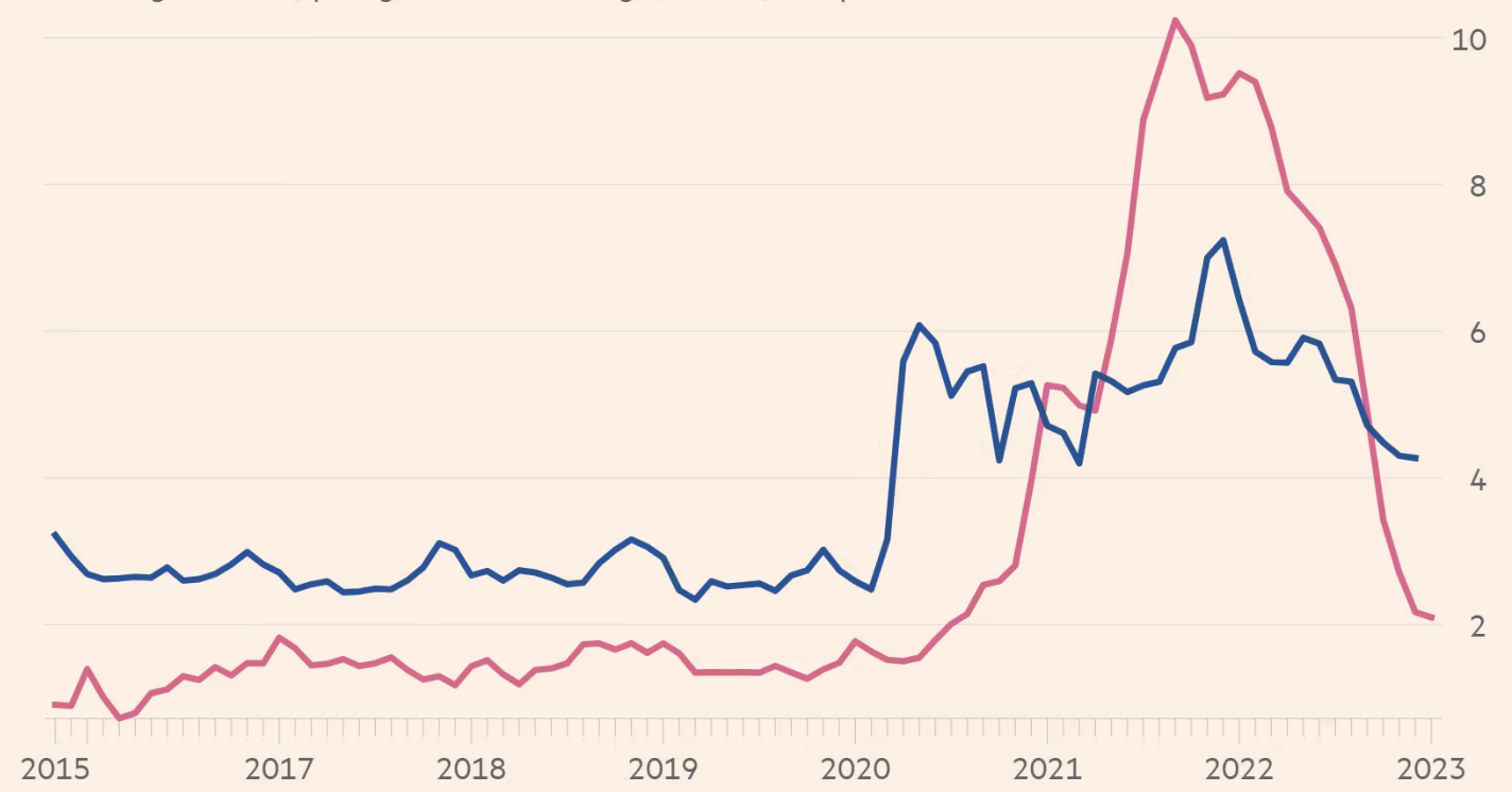 Gi&aacute; cước vận tải đường biển (m&agrave;u đỏ) v&agrave; đường kh&ocirc;ng (m&agrave;u xanh) đ&atilde; giảm xuống gần đ&acirc;y sau khi tăng vọt trong năm 2022. Đơn vị: ngh&igrave;n USD/container - Nguồn: FT.