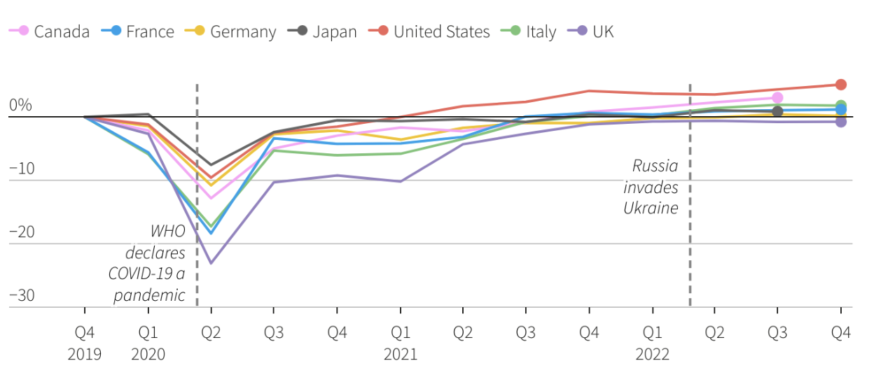Ảnh hưởng của đại dịch Covid-19 v&agrave; chiến tranh Nga-Ukraine đối với c&aacute;c nền kinh tế h&agrave;ng đầu thế giới - Nguồn: Reuters.